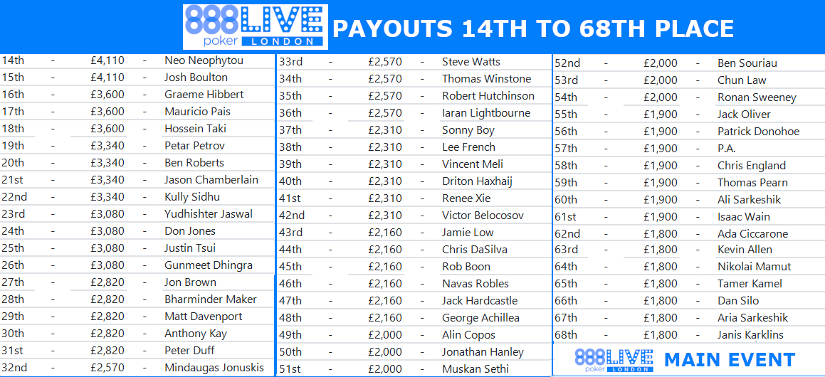 888poker LIVE Main Event – Payouts