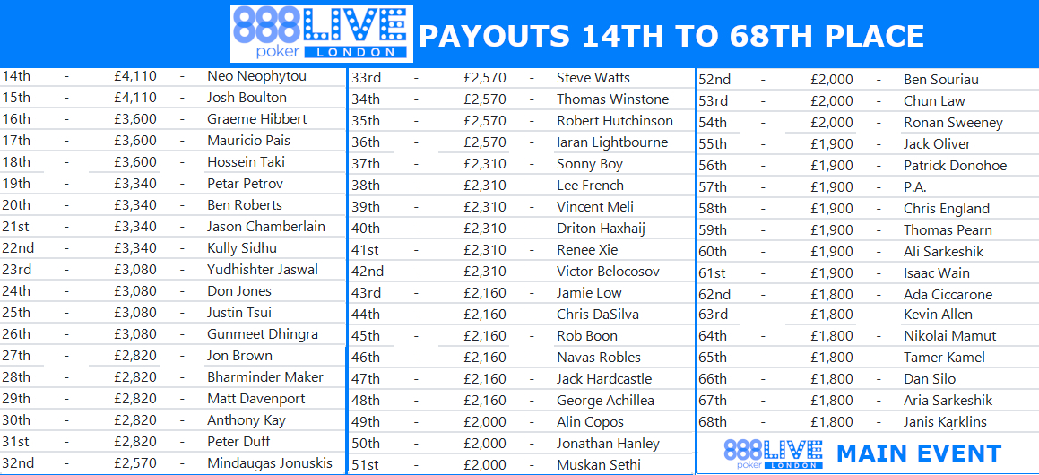 888poker LIVE London Is Huge Success at The VIC Poker Room!