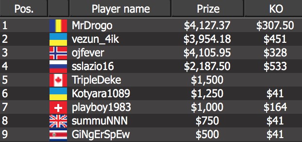 Romania’s “MrDrogo” finishing as the champ for $4,127 plus $370.50 in bounties.