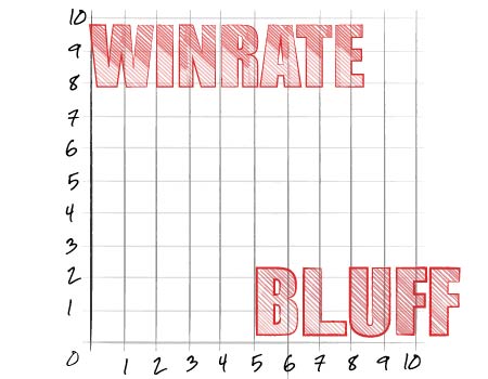 Poker BLUFF ON X AXIS AND WINRATE ON Y AXIS