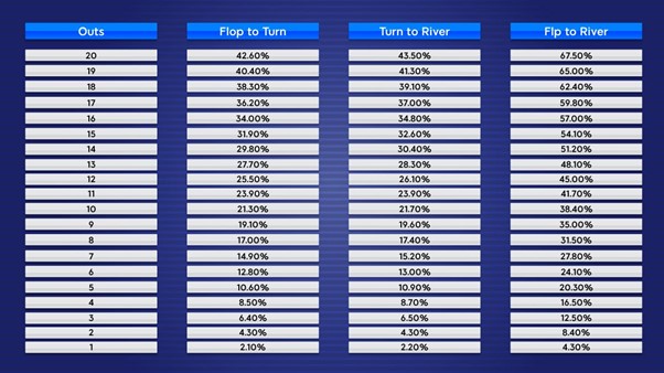 Chances Of Hitting Hands In Hold’em