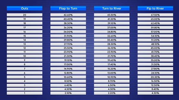 Chances Of Hitting Hands In Hold’em