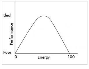 The Right Energy for Poker