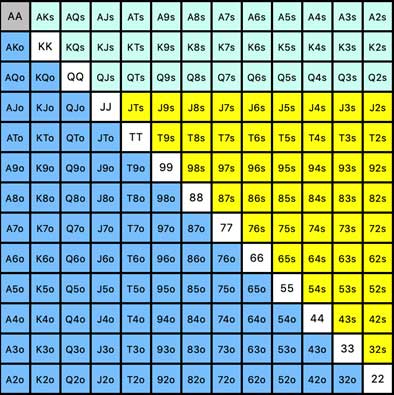 Combinations Chart