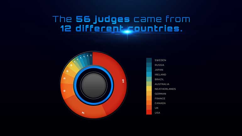 The 56 judges came from 12 different countries
