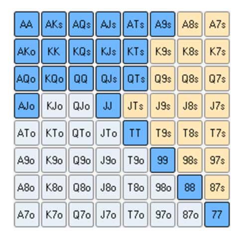 Hand Range Chart showing Premium Hands