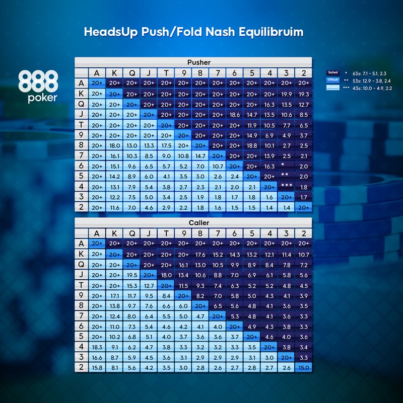 Push/Fold Nash Equilibrium Heads-Up Chart