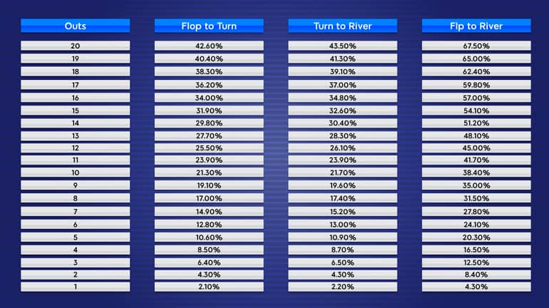 Odds Chart - 888Poker