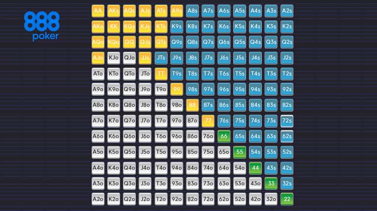 TOP 10 PERCENT OF POKER STARTING HANDS CHART