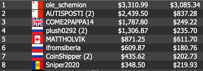 “ole_schemion” Victorious in Event #4: $30,000 8-Max