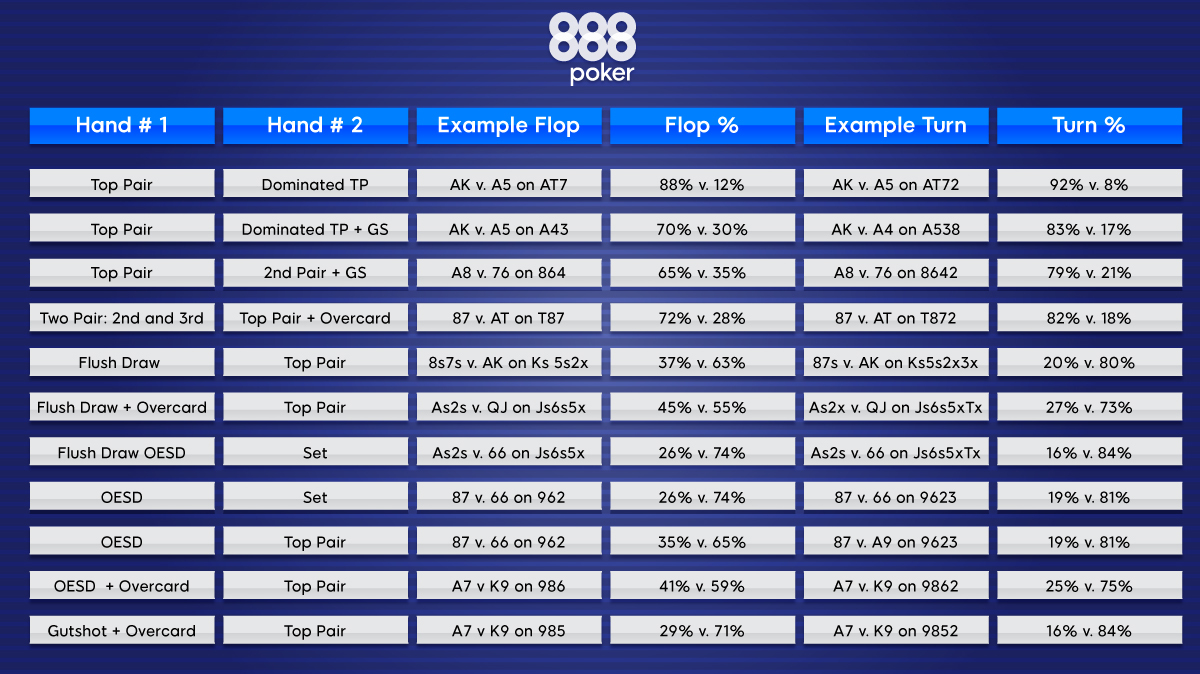 Poker Outs Chart