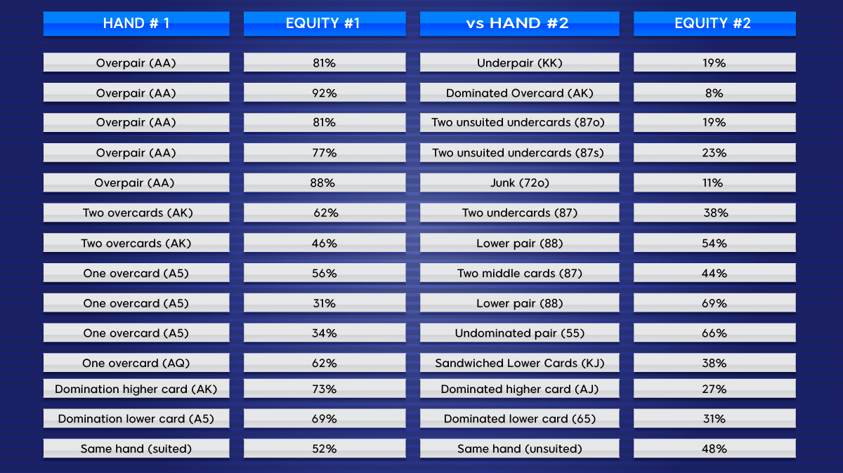 Poker Hand Equity Chart