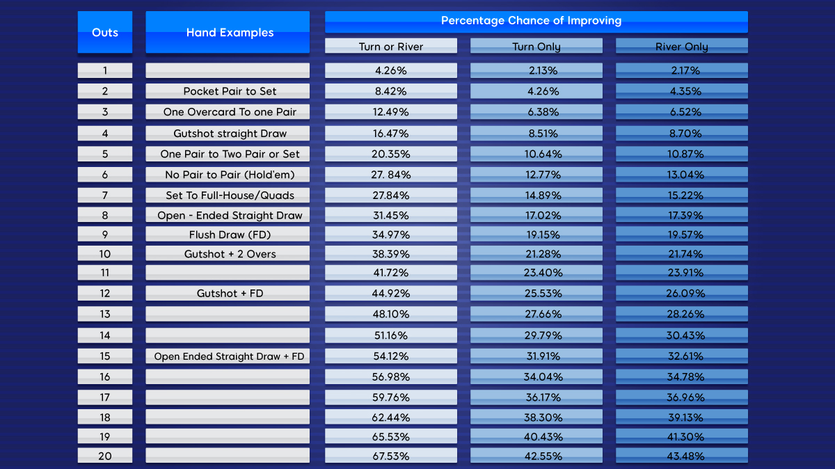 Poker Pot Odds Chart