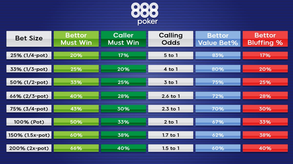 Texas Holdem Pot Odds Chart