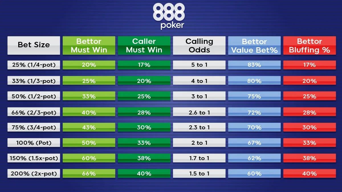 What is the role of pot odds in bluffing?
