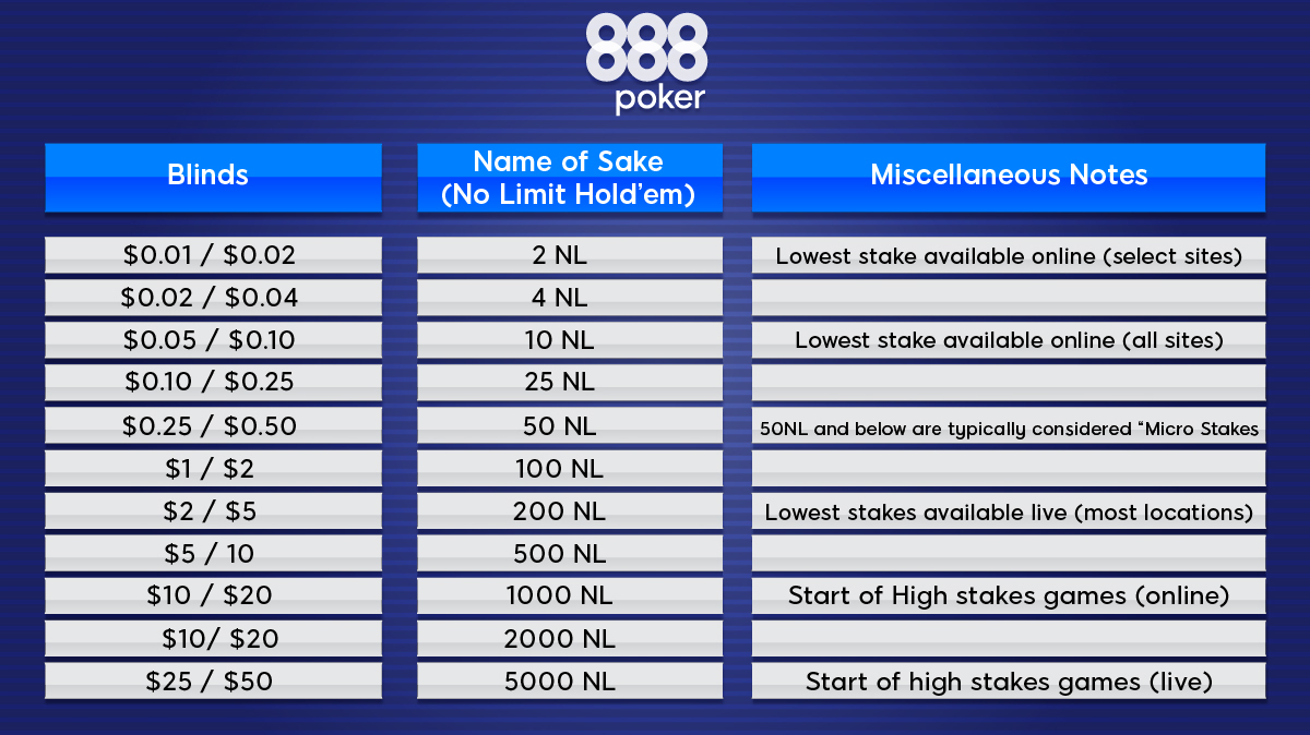 Poker Blinds Chart