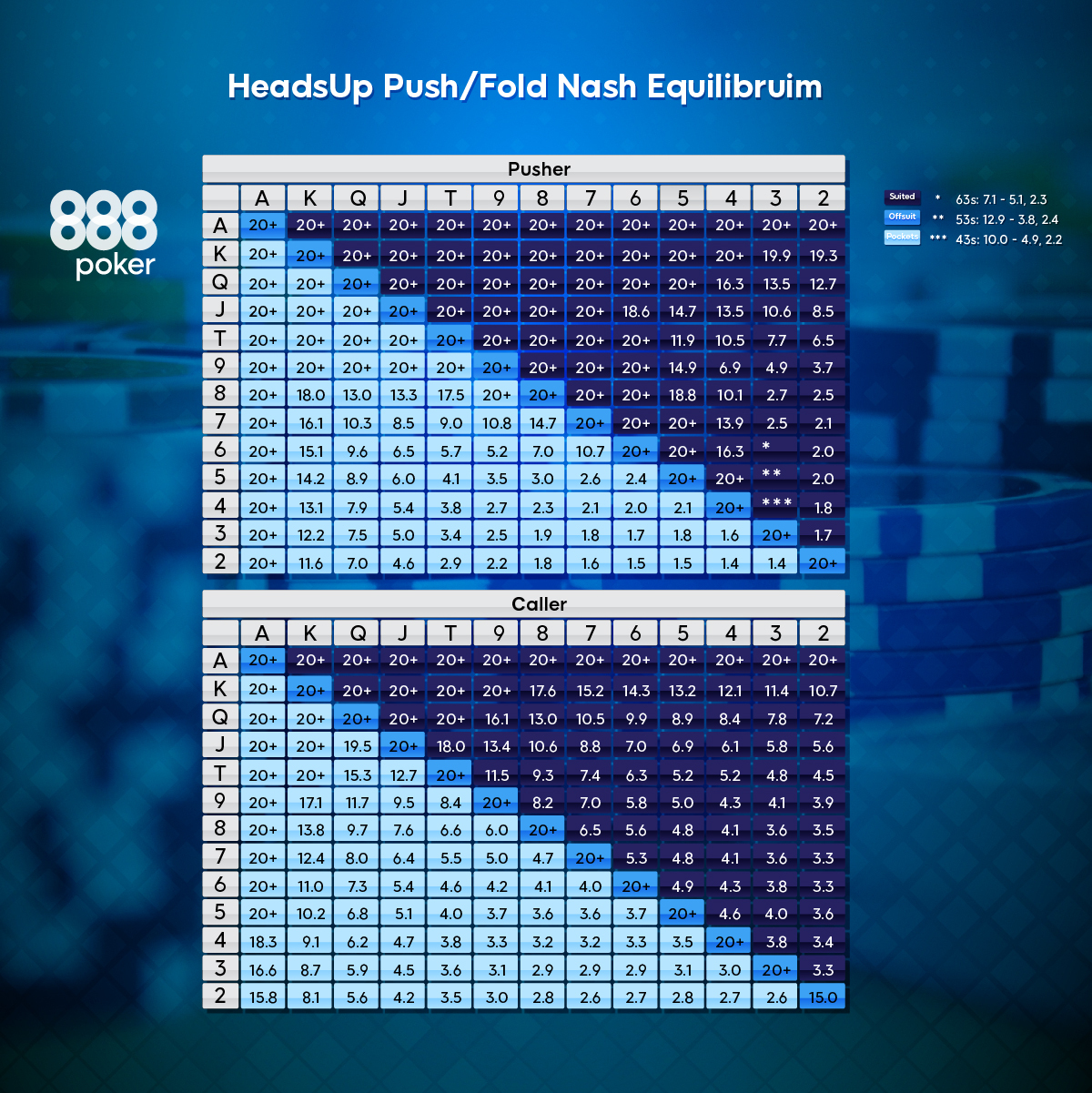 Texas Holdem Poker Pre Flop Strategy Chart