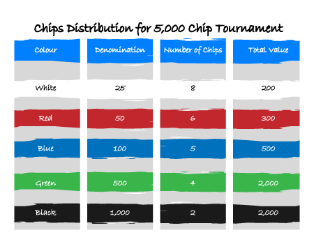 Chips Distribution for 5k chip tournament - chart