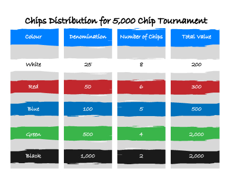 Poker Chip Values Chart