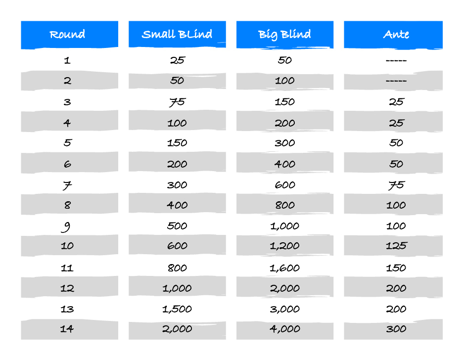 structure sheet for the 5,000-chip tournament