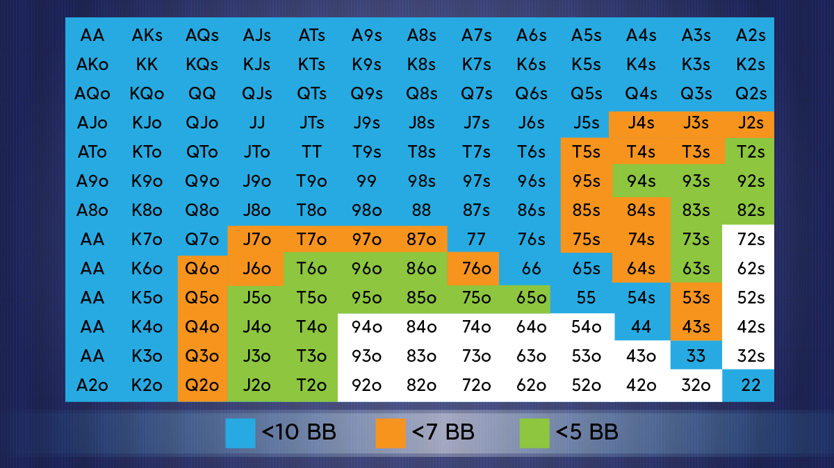 Shove Fold Chart