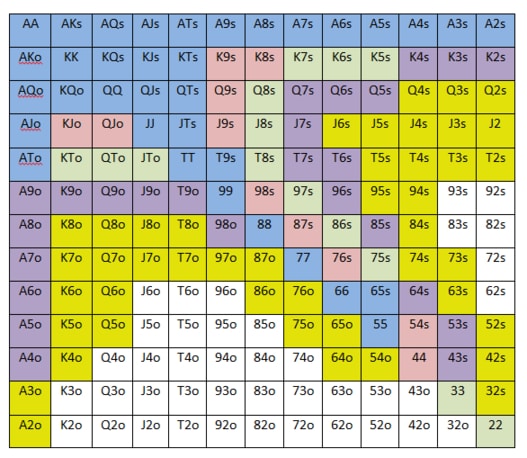 Poker Combinations Chart