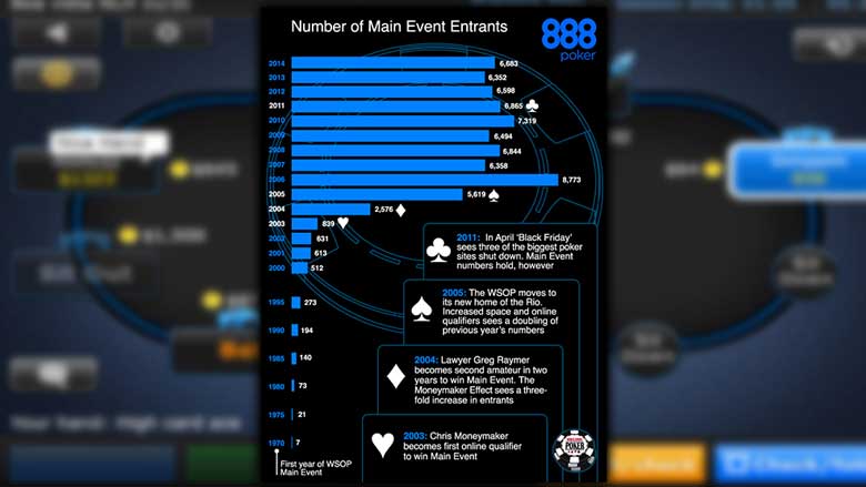 The Rise of Poker