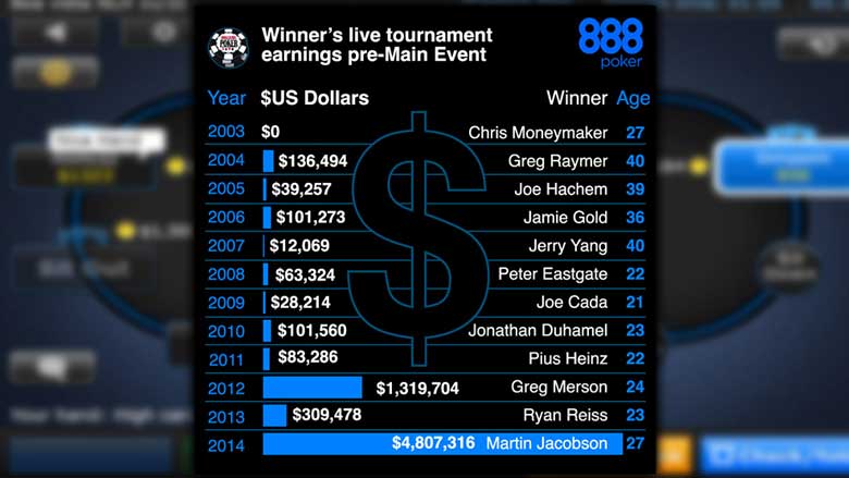 the average age of champions across the decades