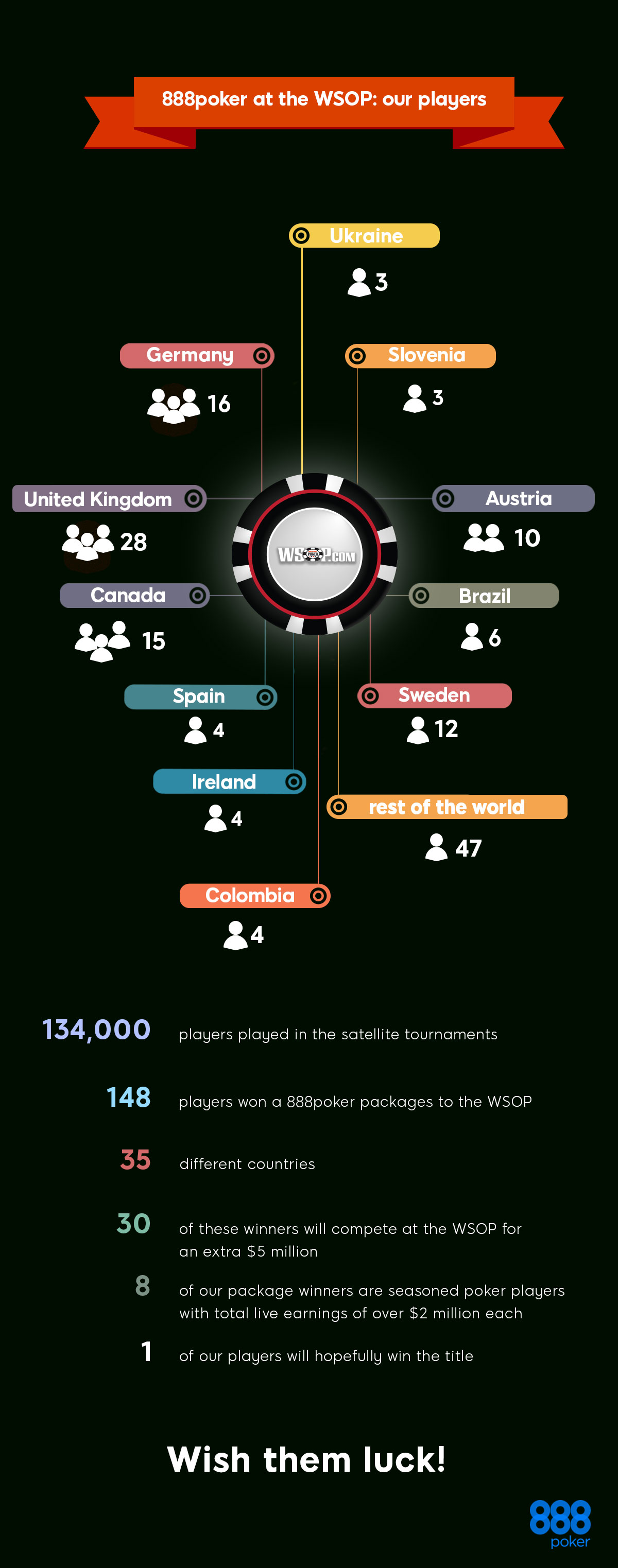 WSOP Infograph