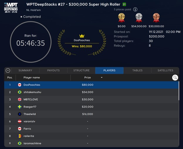 Canada’s “DosPoochies” Wins Super High Roller for $80K