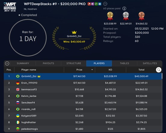 Brazil’s “GritinhO_Dzi” Victorious in Event #9: $200K PKO