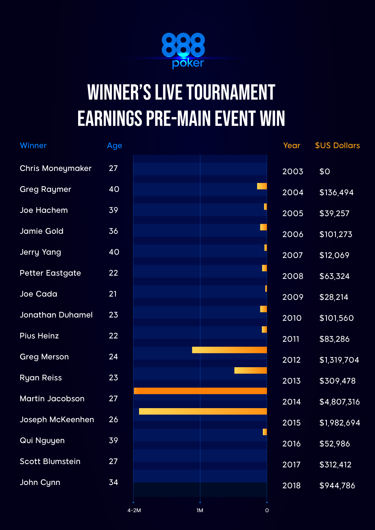 Infographic  - Winner’s Live Tournament Earnings Pre Main Event Win