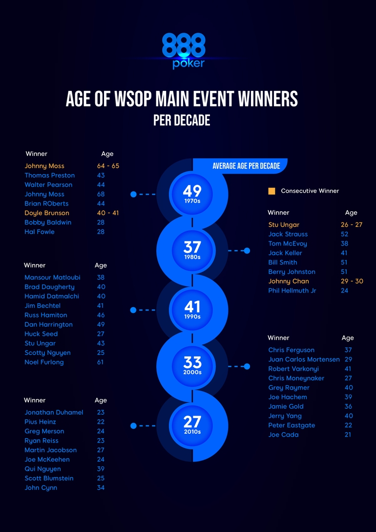 age wsop winners per decade - infographic