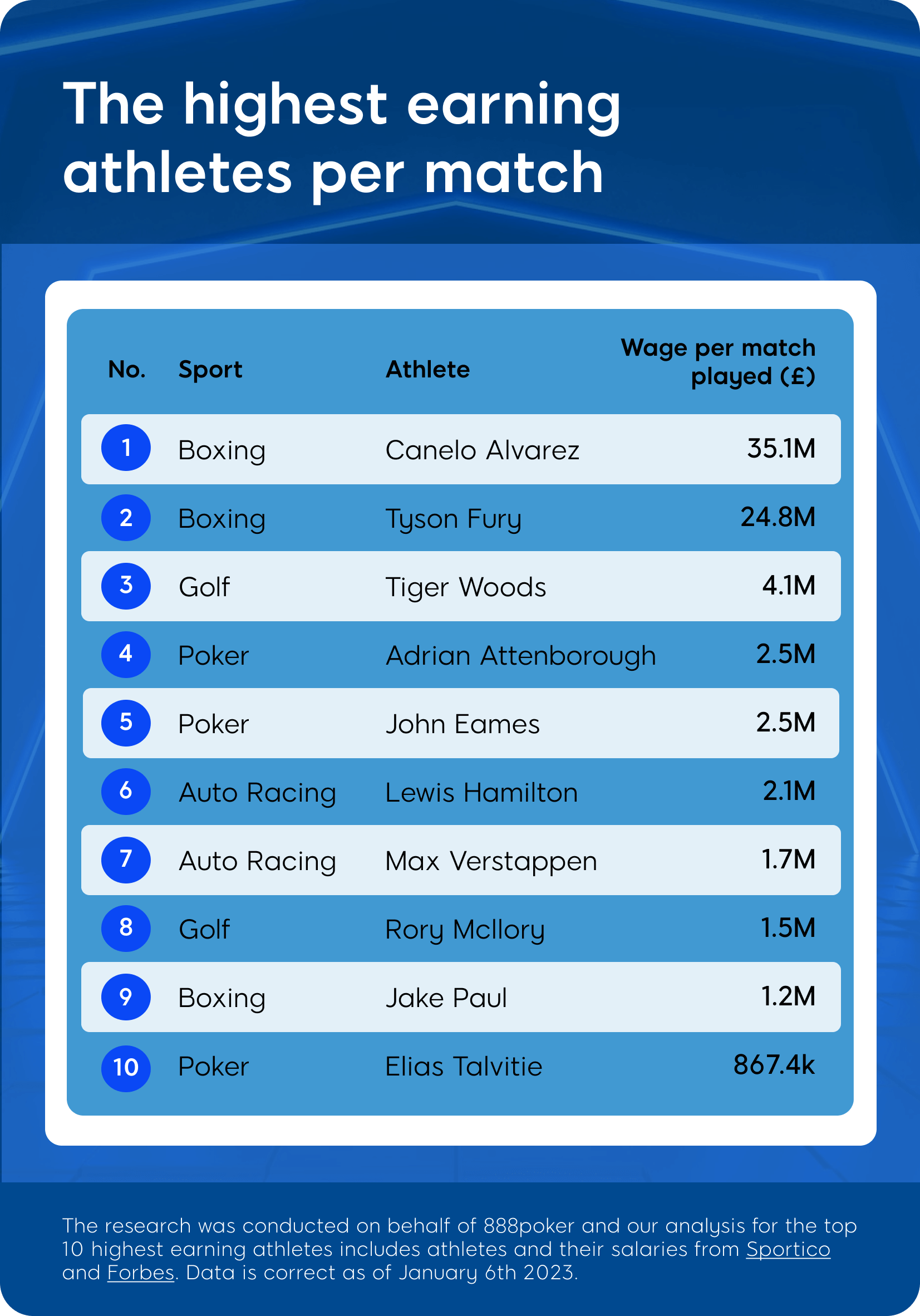 highest earning athletes per match