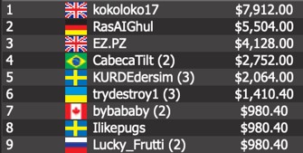 UK’s “kokoloko17” beat “RasAIGhul” in heads-up play to win the title for $7,912.