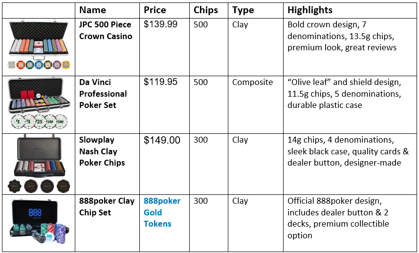 Best Budget and Mid-range Poker Chip Sets
