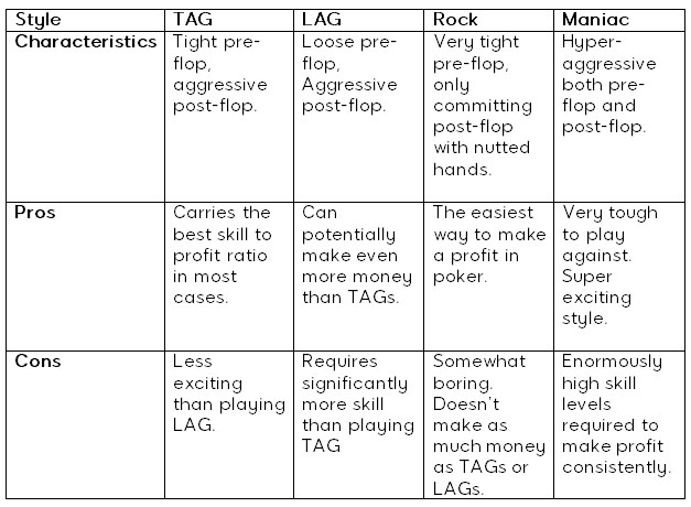 poker playing style comparison