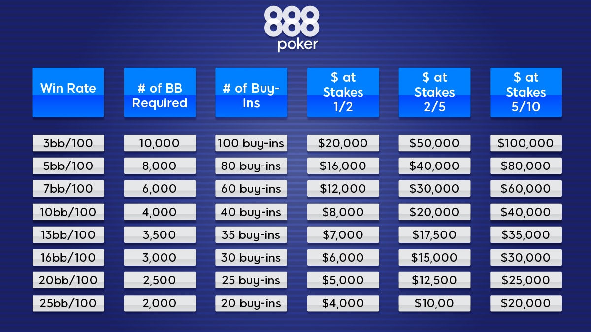 poker bankroll management chart 1