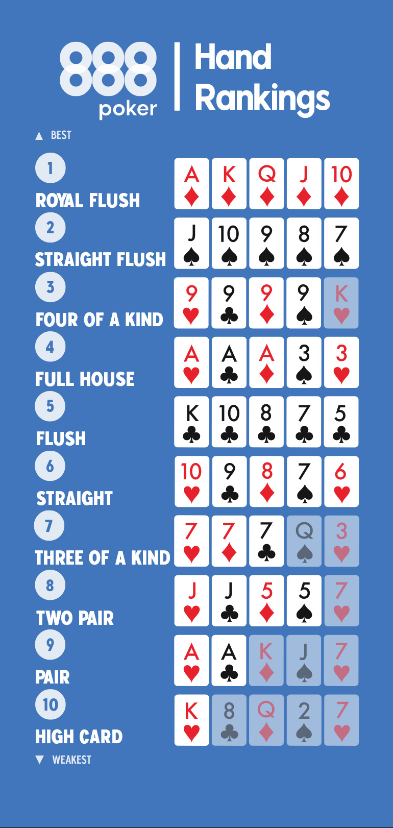 Kejser Shetland Tænke Poker Hands Ranked – What Beats What? | 888poker
