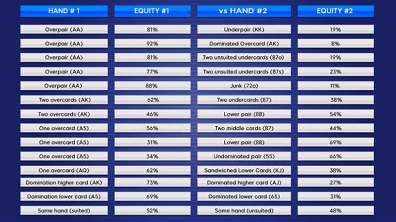 Poker Hand Percentages: Preflop