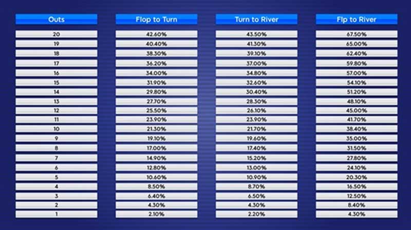 How To Work Out Percentages in Poker (Manually)