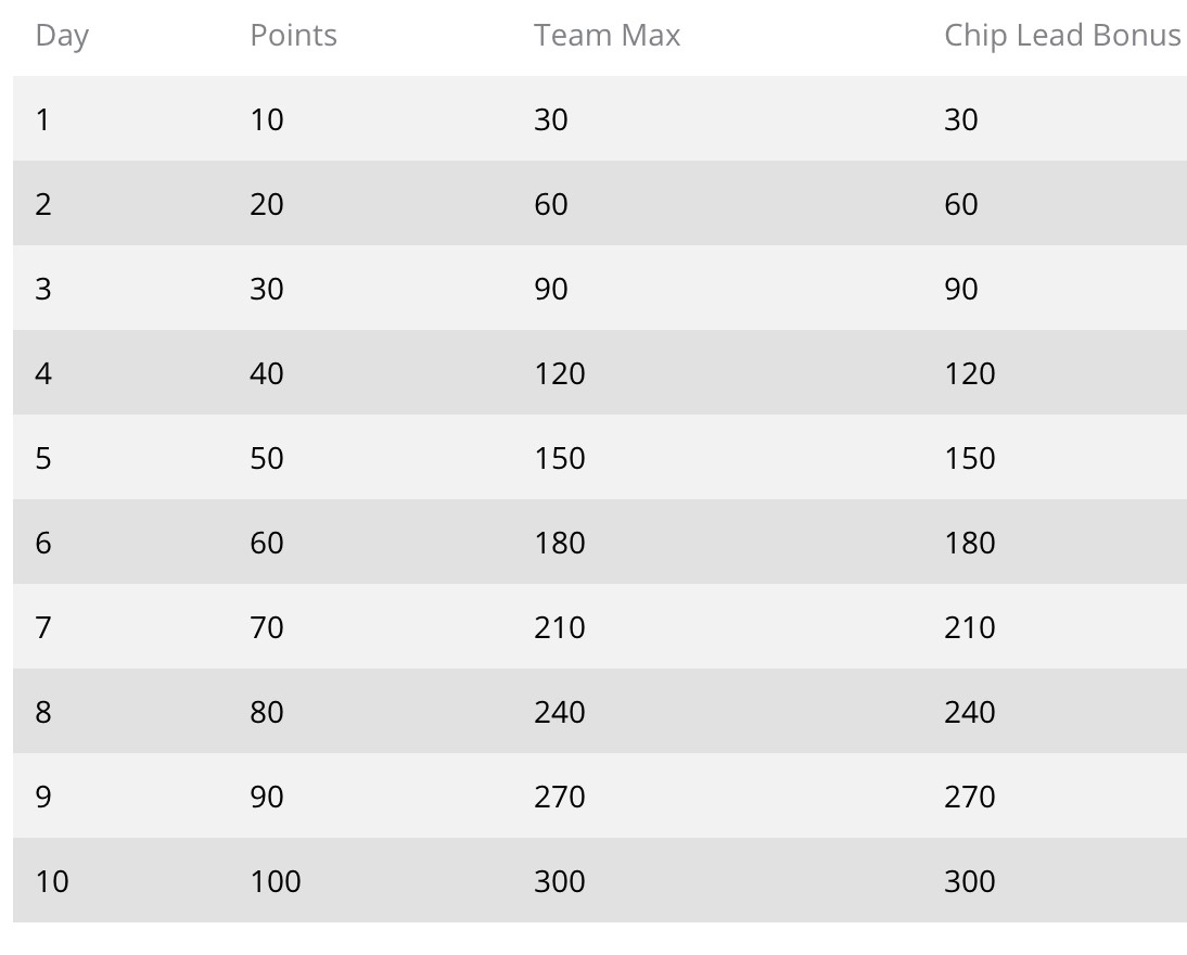 2018 WSOP the 8-Team Scoring Table