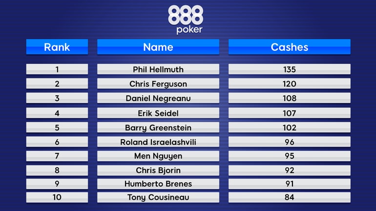 top ten number of cashes headed into the 50th Annual WSOP