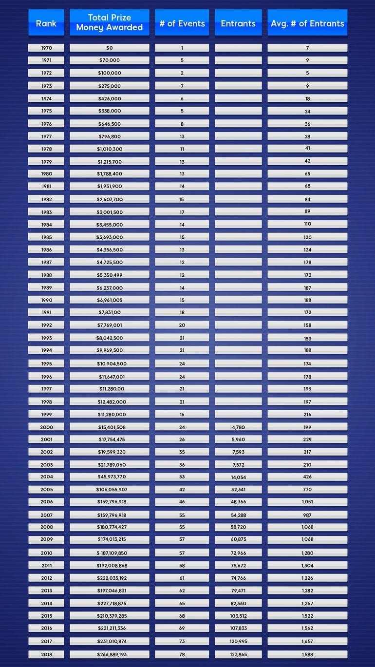 year-by-year numbers for the first 49 years of the WSOP