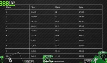 888LIVE London Main Event Payouts