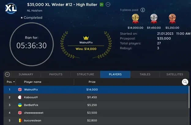 WalnutPix Wins High Roller for $14,000