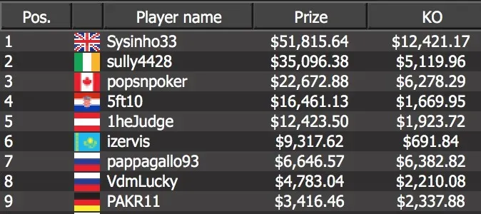 UK’s “Sysinho33” defeated Ireland’s “sully4428” to win the title, $51,815.64 in prize money, and an additional $12,421.17 in bounties.