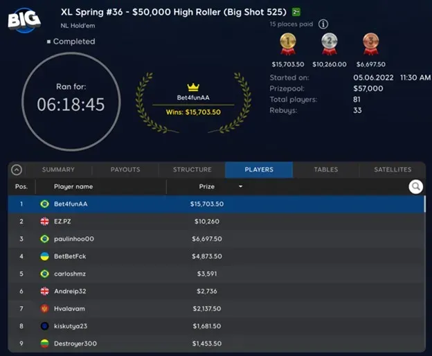 Brazil’s Bet4funAA Wins High Roller (Big Shot 525)