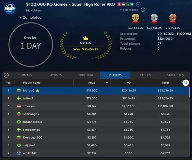 MatasC Denies tutten7 in 100K Super High Roller PKO