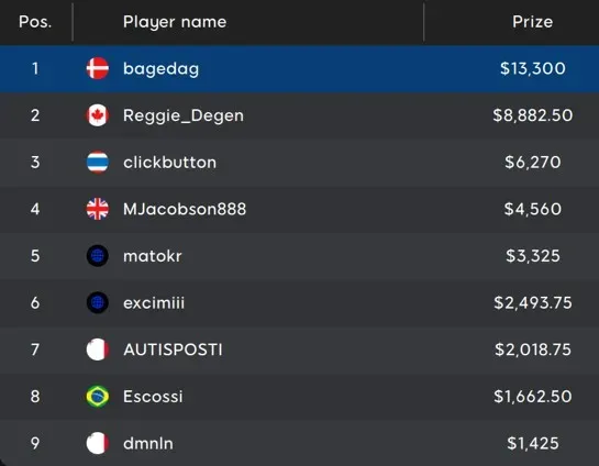 Denmark’s “bagedag” Binks $40,000 Big Shot 525